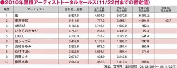 مبيعات TVXQ في اليابان تصل الى 112 مليون دولار عام 2010 على الرغم من أيقاف نشاطاتهم ..!!! 20101211_tvxqchart-600x231